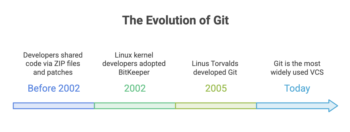 History_of_Git