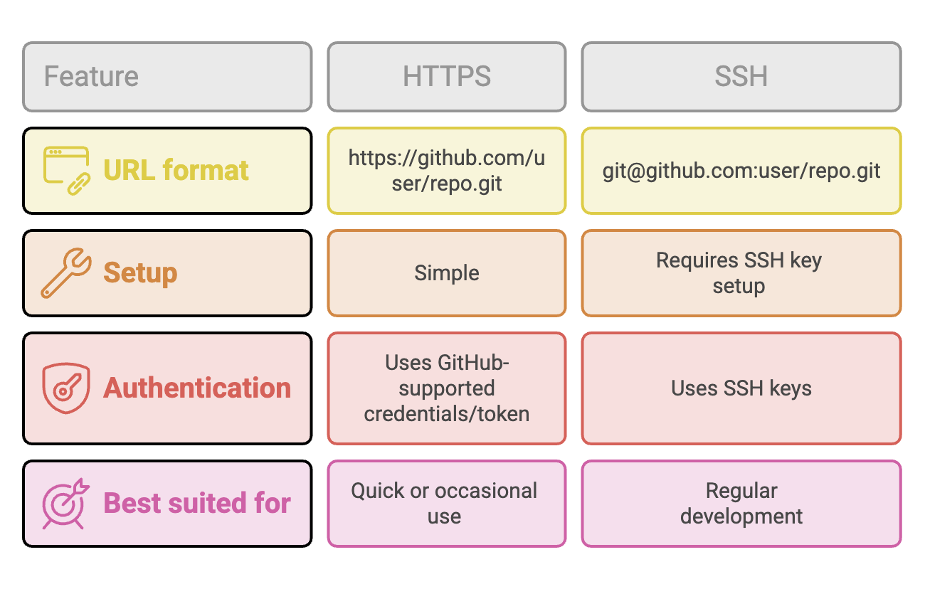 HTTP_vs_SSH_Comparison