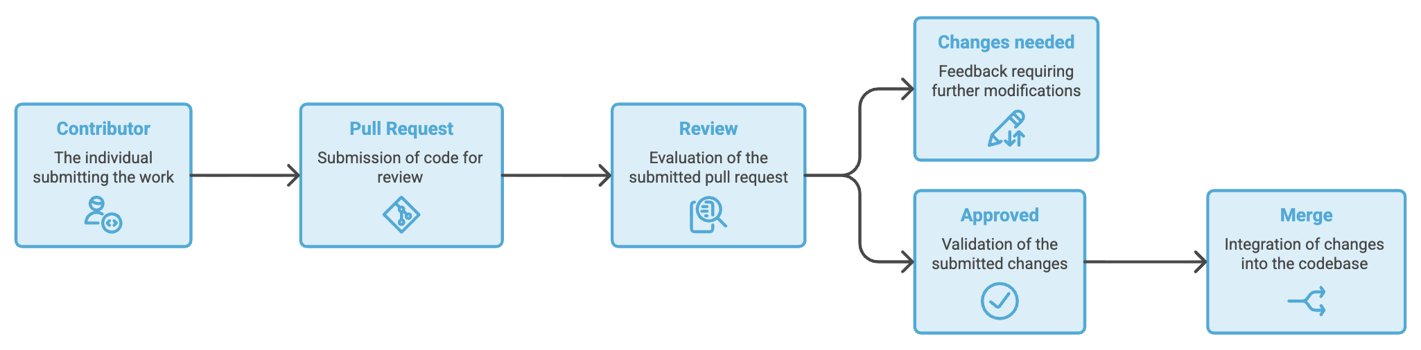 PR_Process