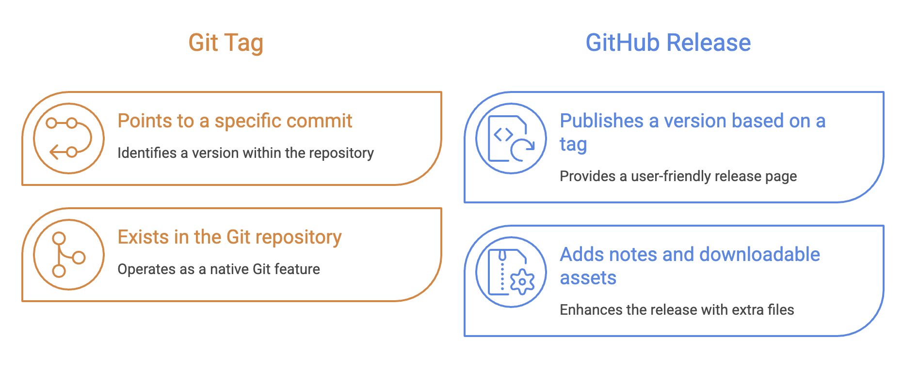 Git_Tag_vs_Github_Release