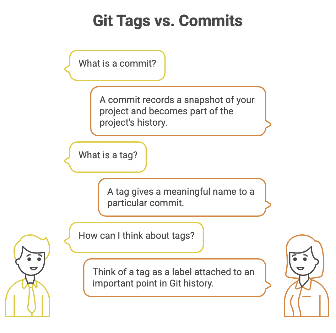 Git_Tag_vs_Commit