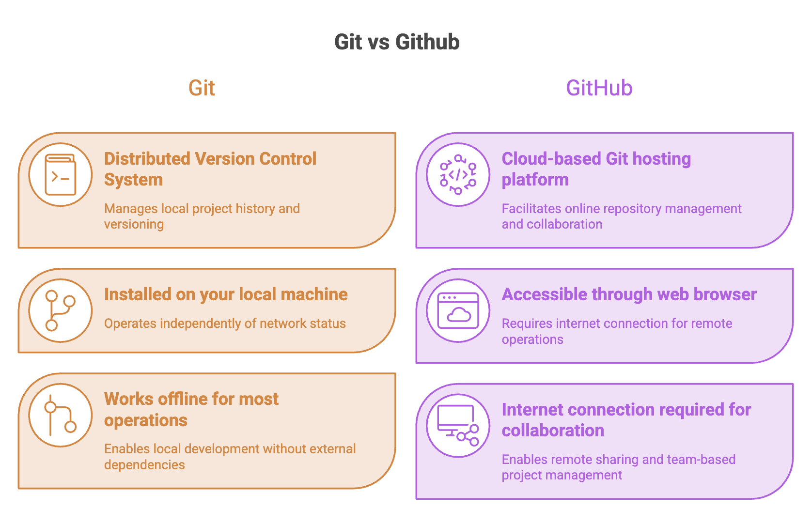 Git_vs_Github