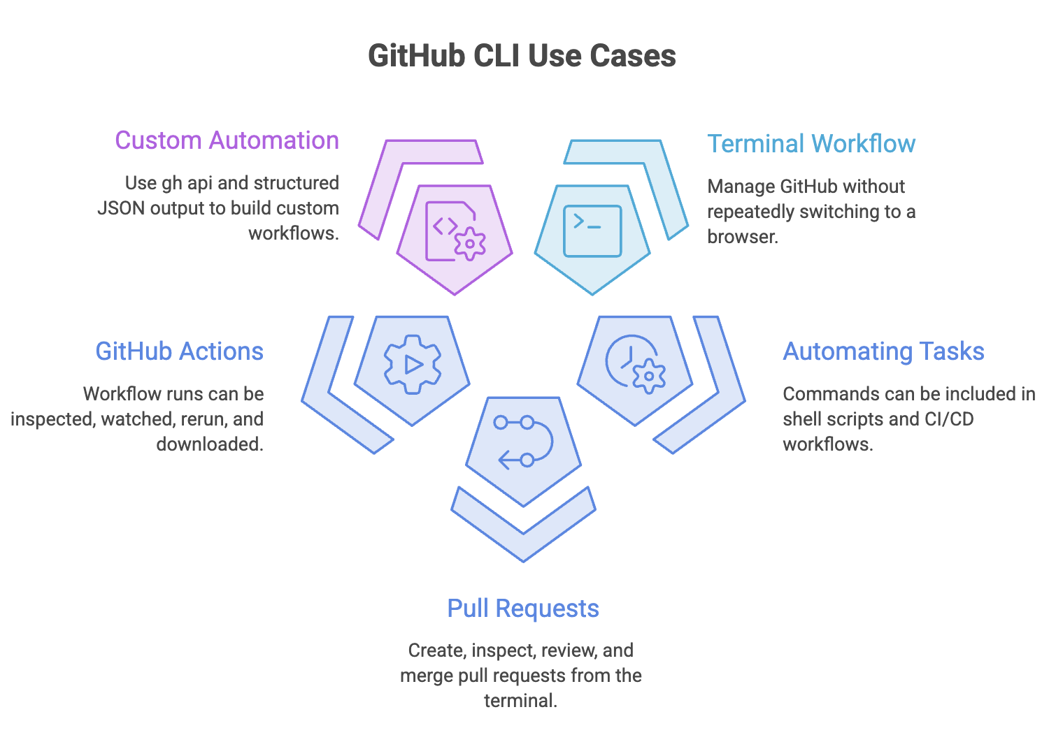Github_CLI_Usage