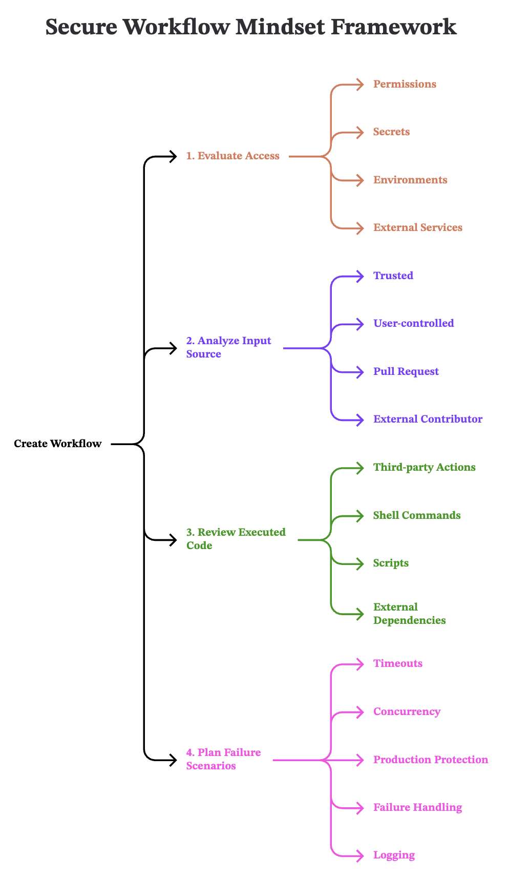 Github_Secure_Workflow