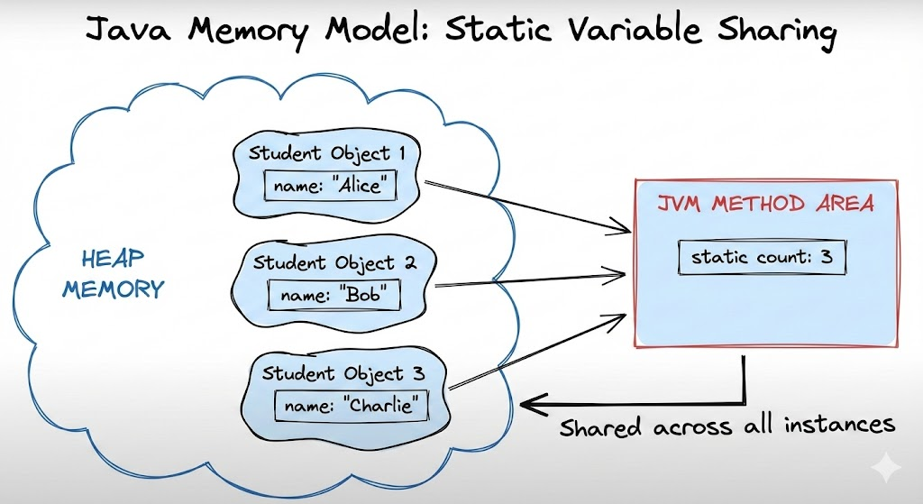 static-variable
