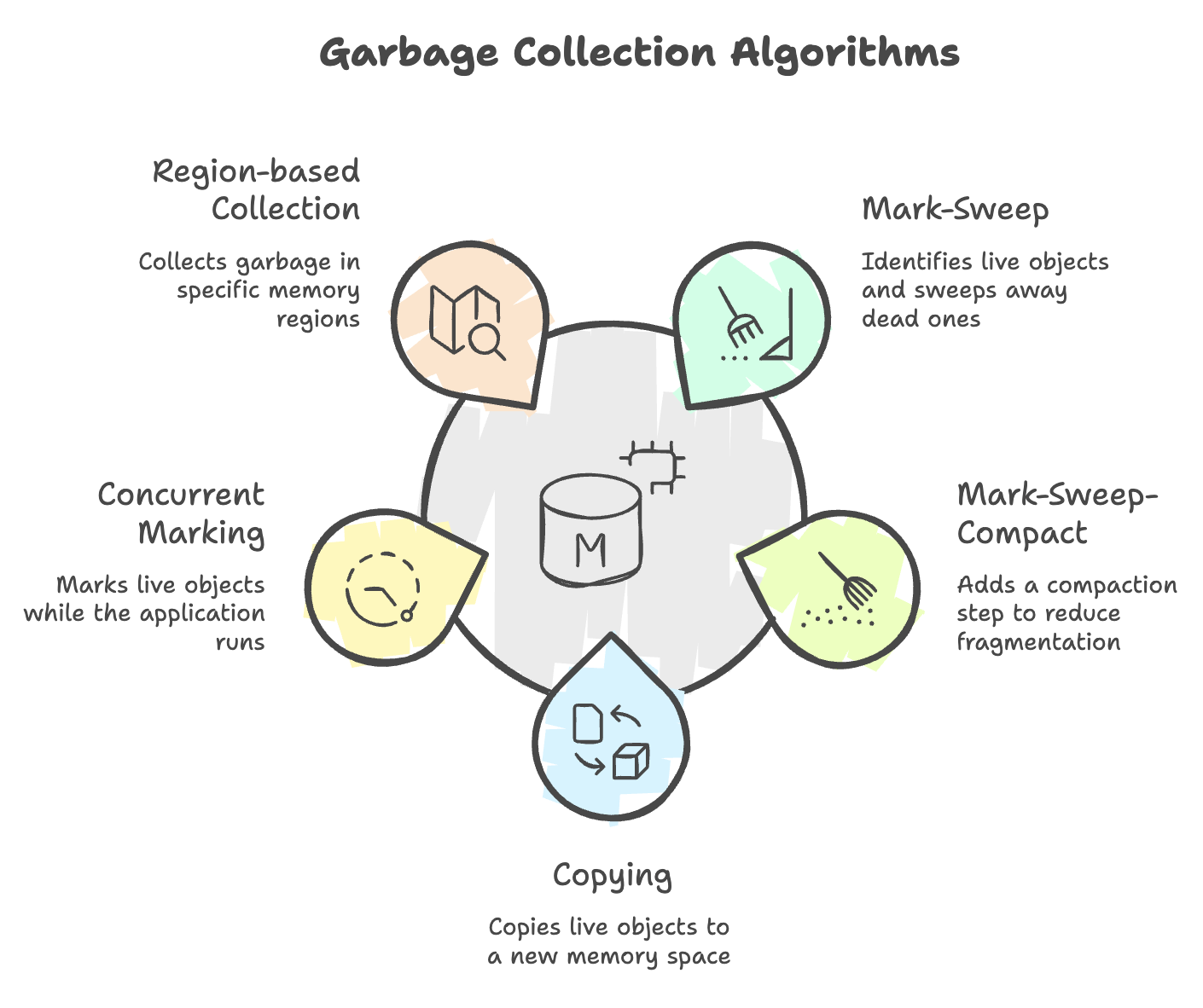 Garbage_Collection_Algorithms