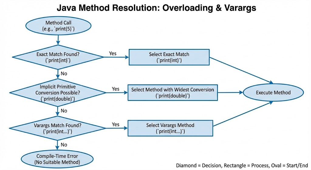 methods