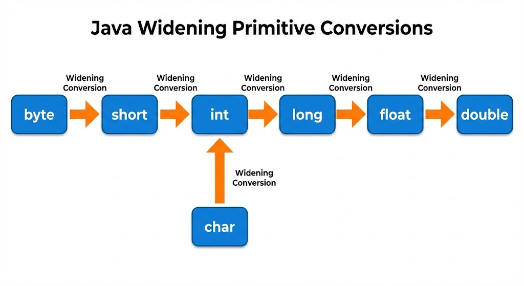 type conversion