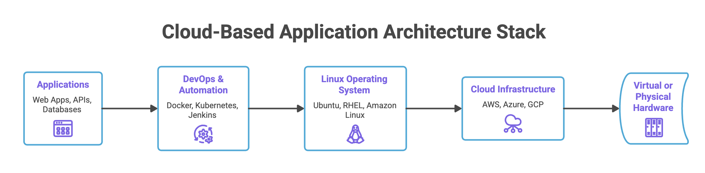 Linux_cloud_app