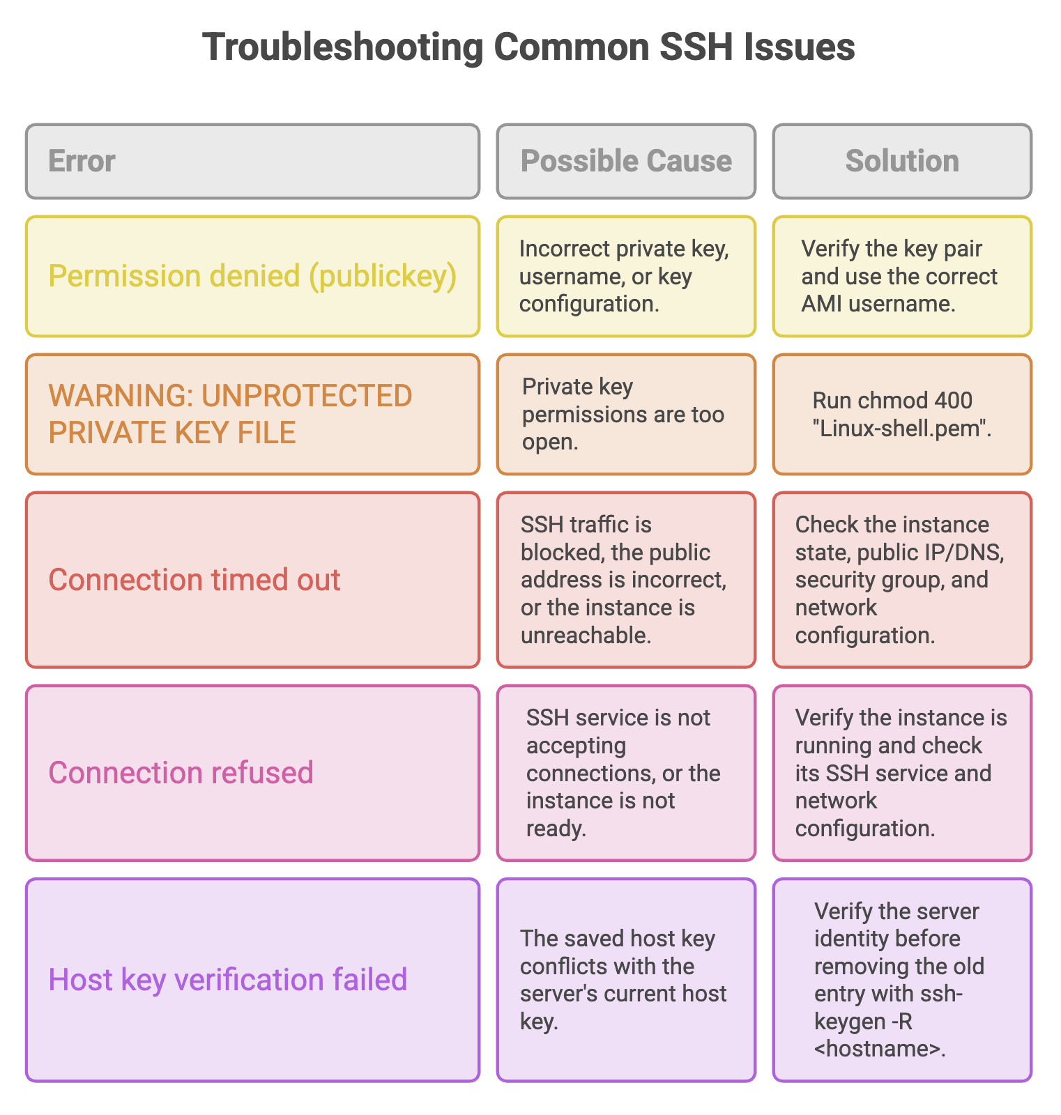 Common_SSH_Issues