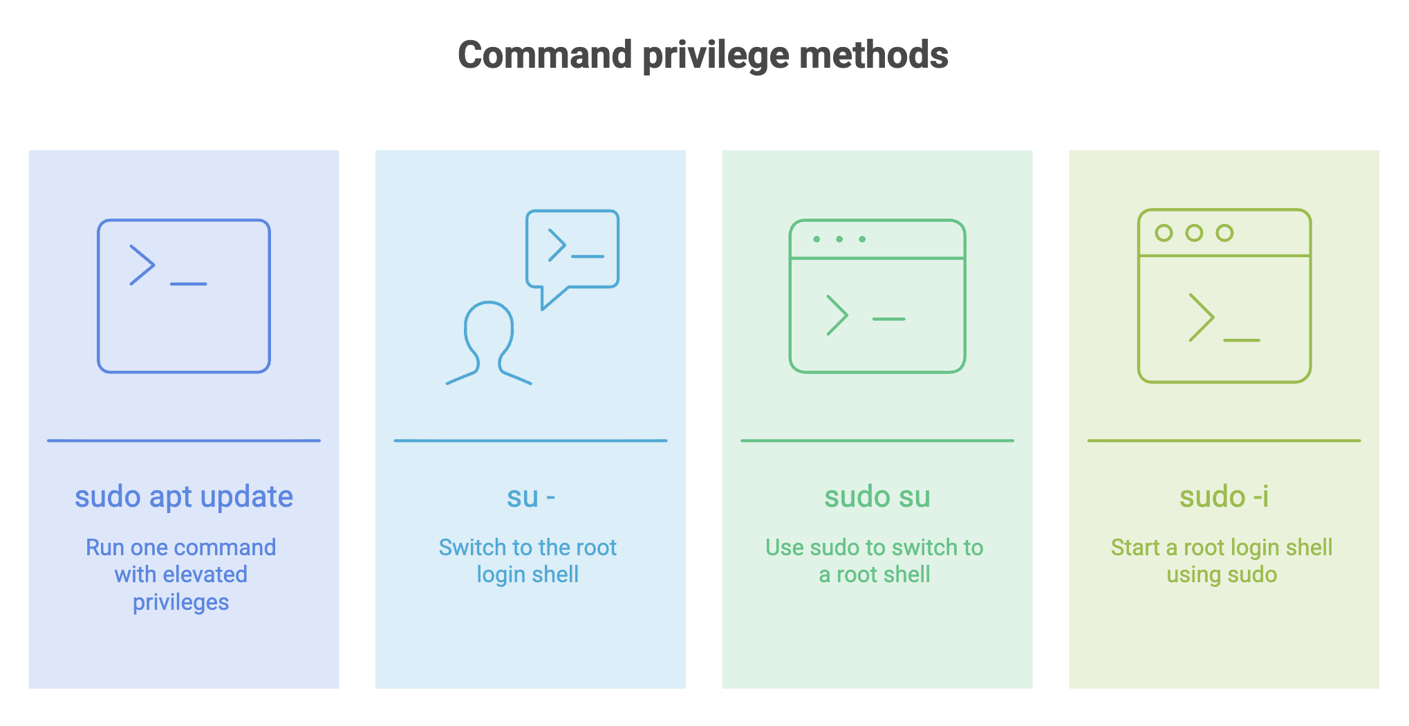 Linux_Privilege_Methods