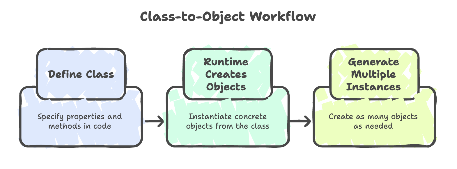 Class_and_Object_Workflow