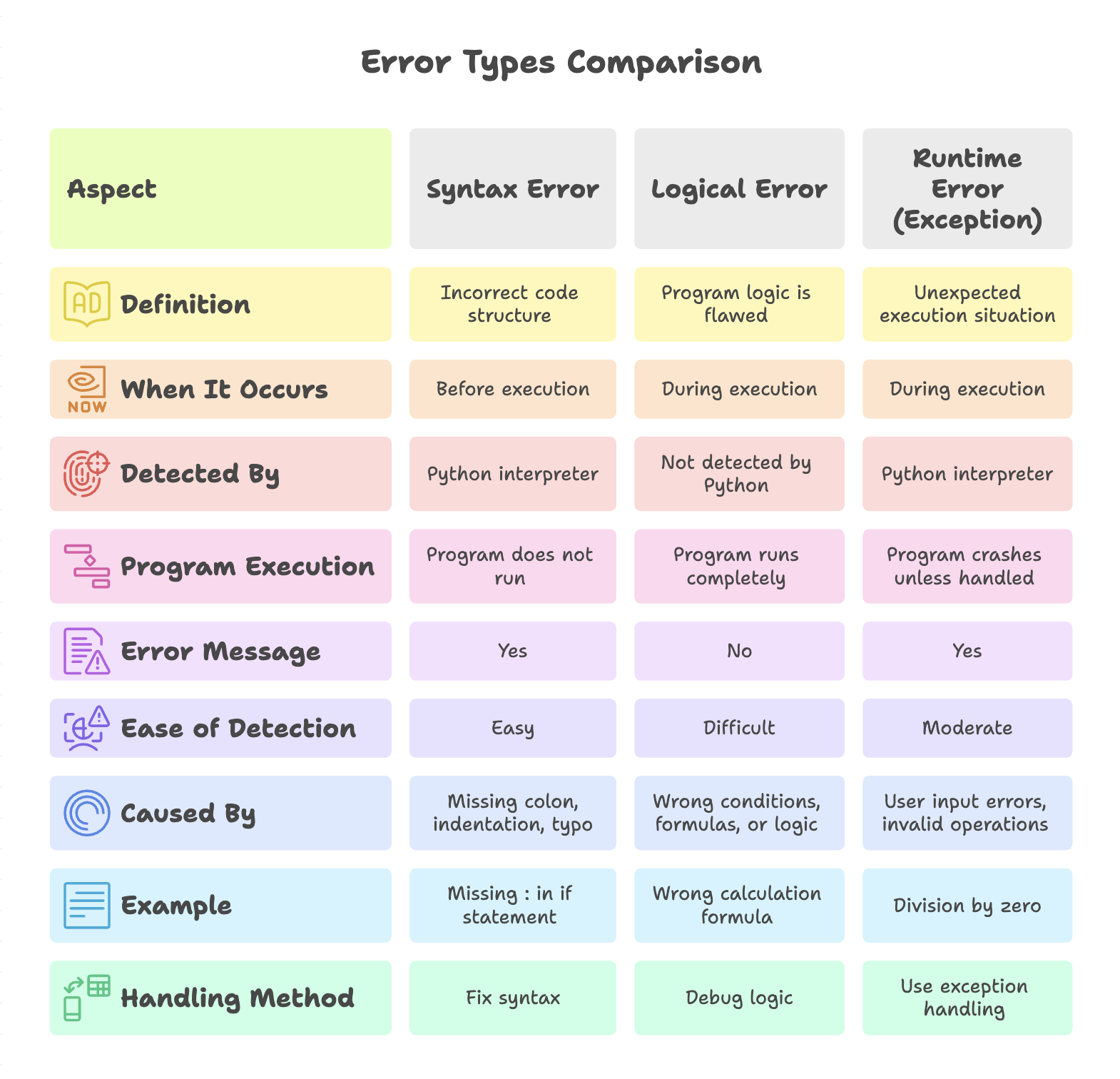 Error_Comparison_in_Python