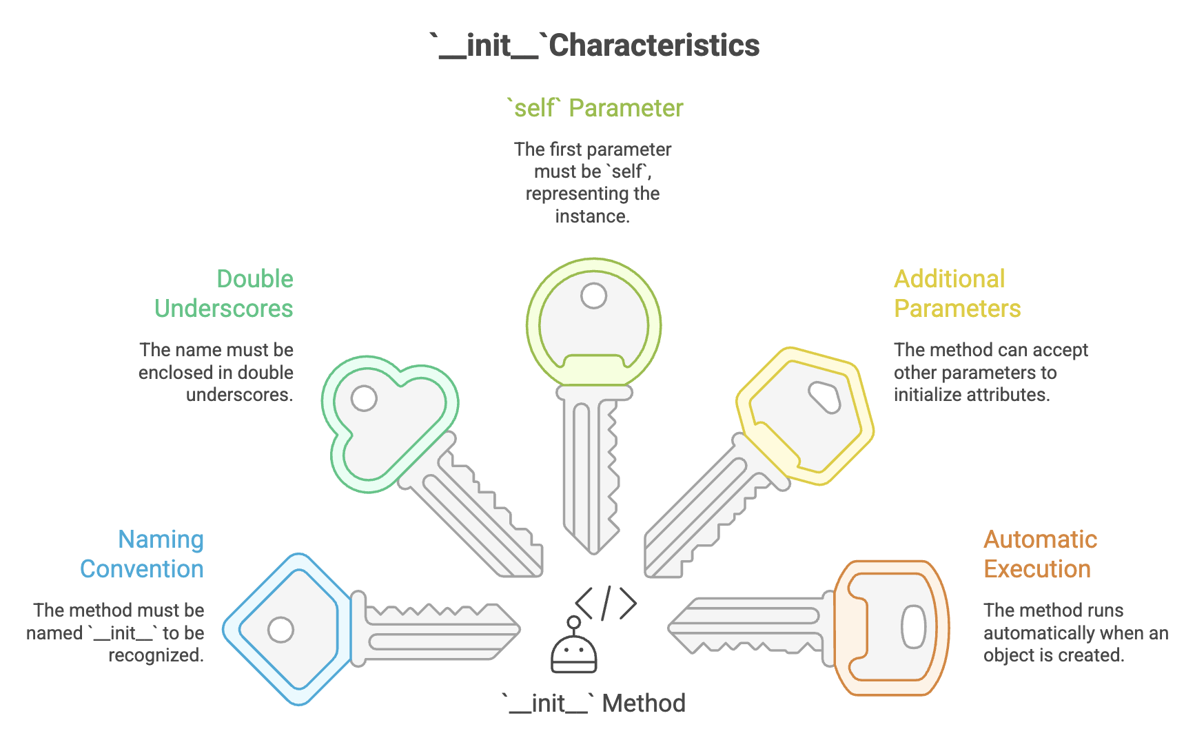 init_characteristics