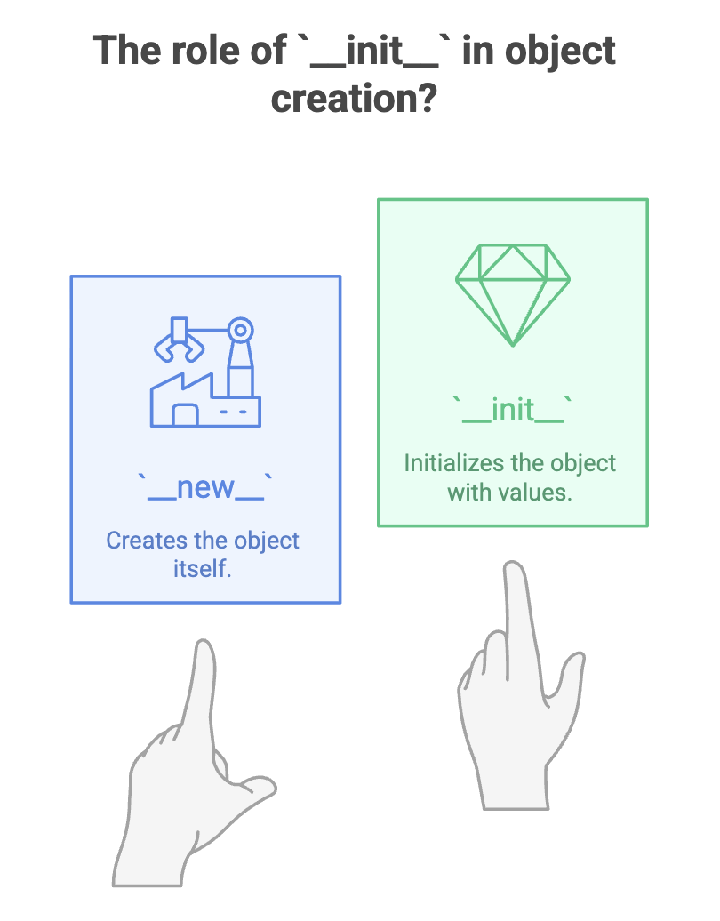 Role_of_init