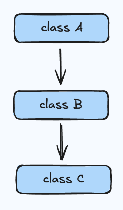 Multi_Level_Inheritance