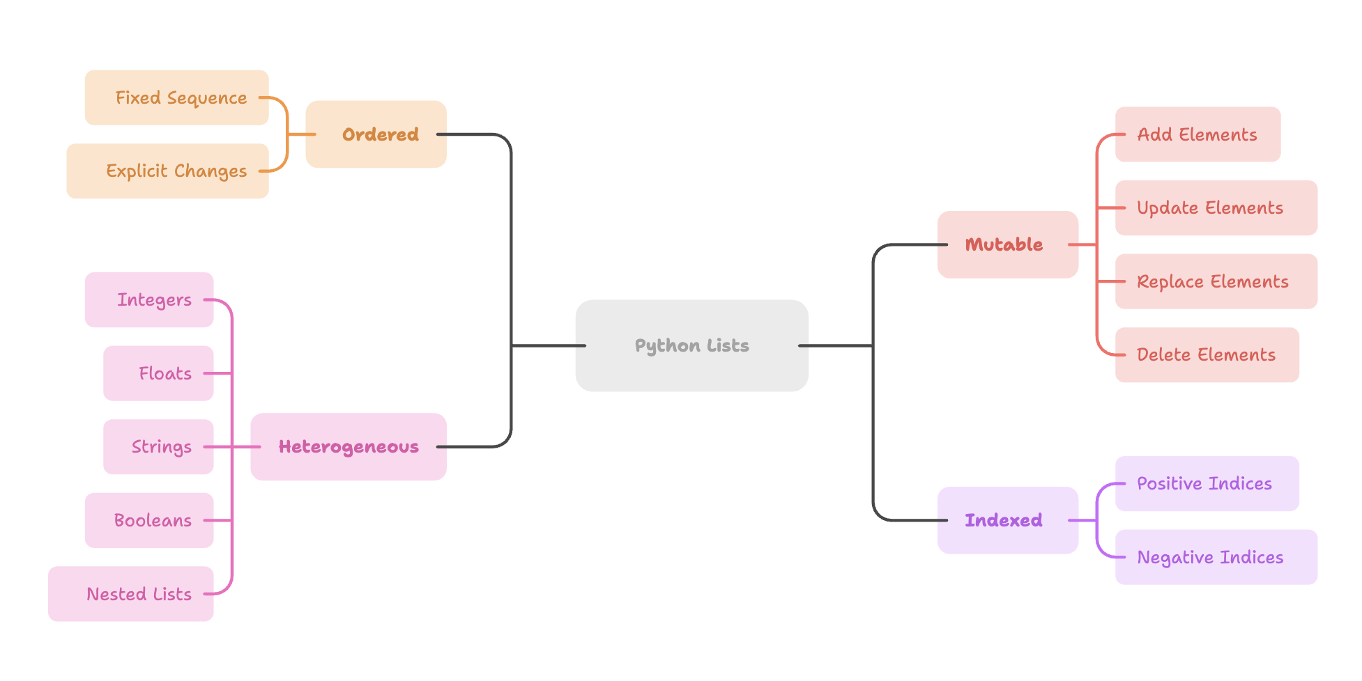 Lists in Python