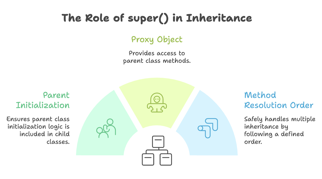 Role_of_super