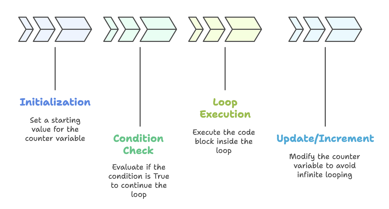 While_loop_Structure