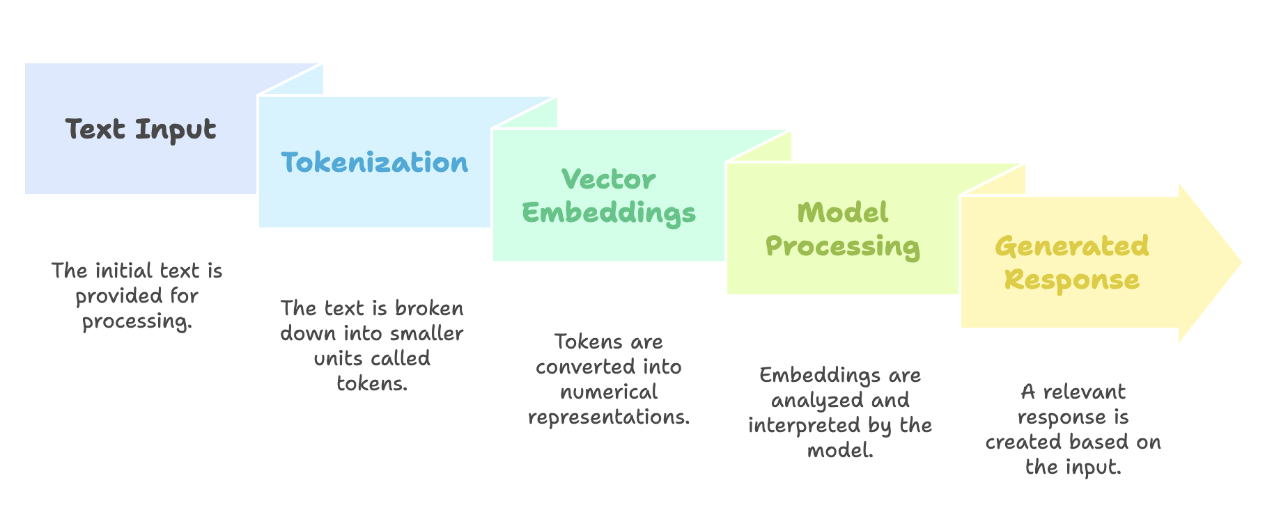 Text_Processing_Sequence