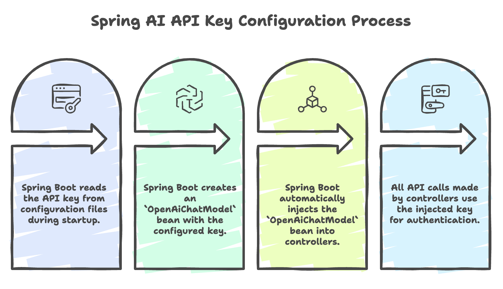 SpringAI_Usage
