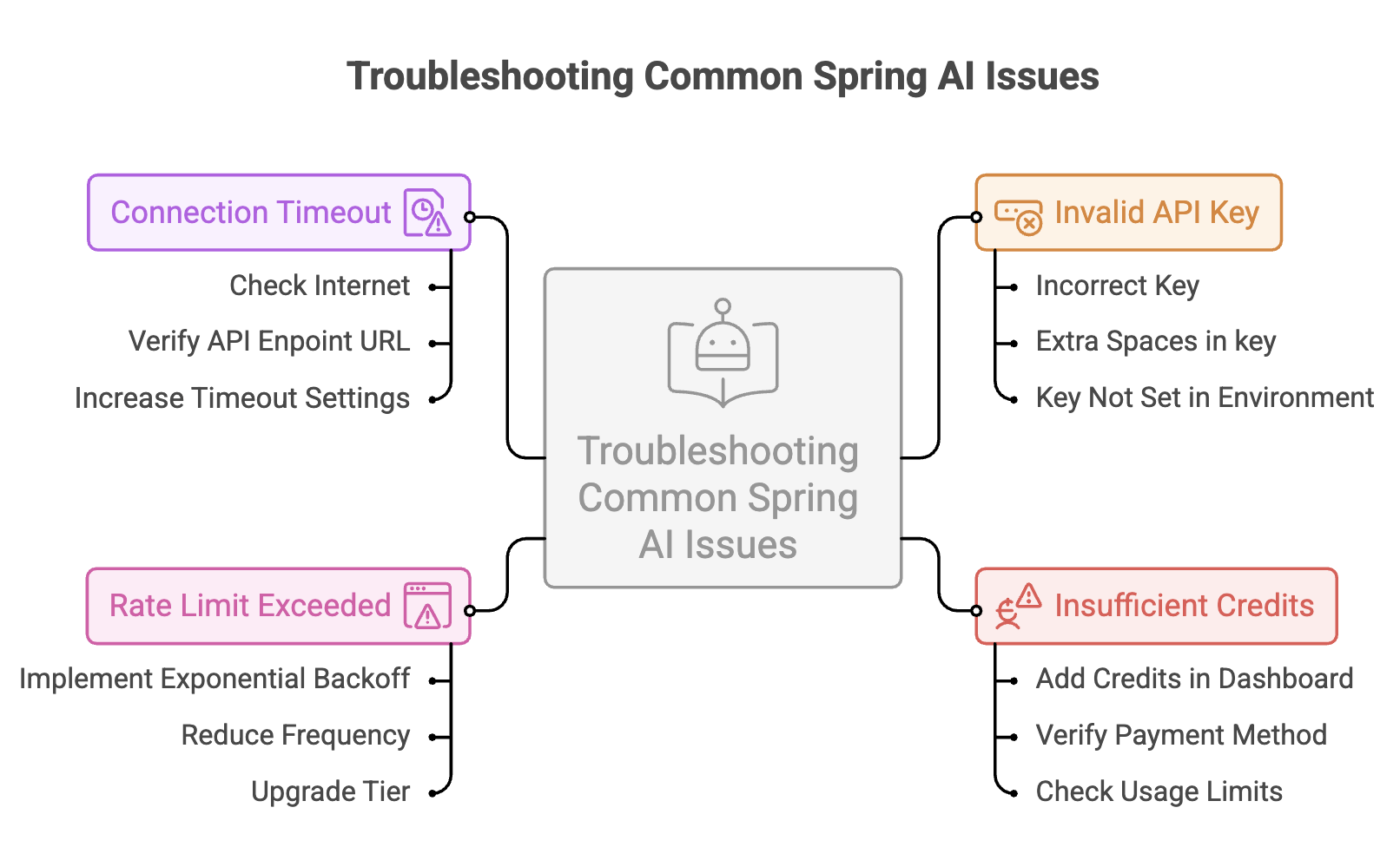 Troubleshooting_Spring_AI_Issues