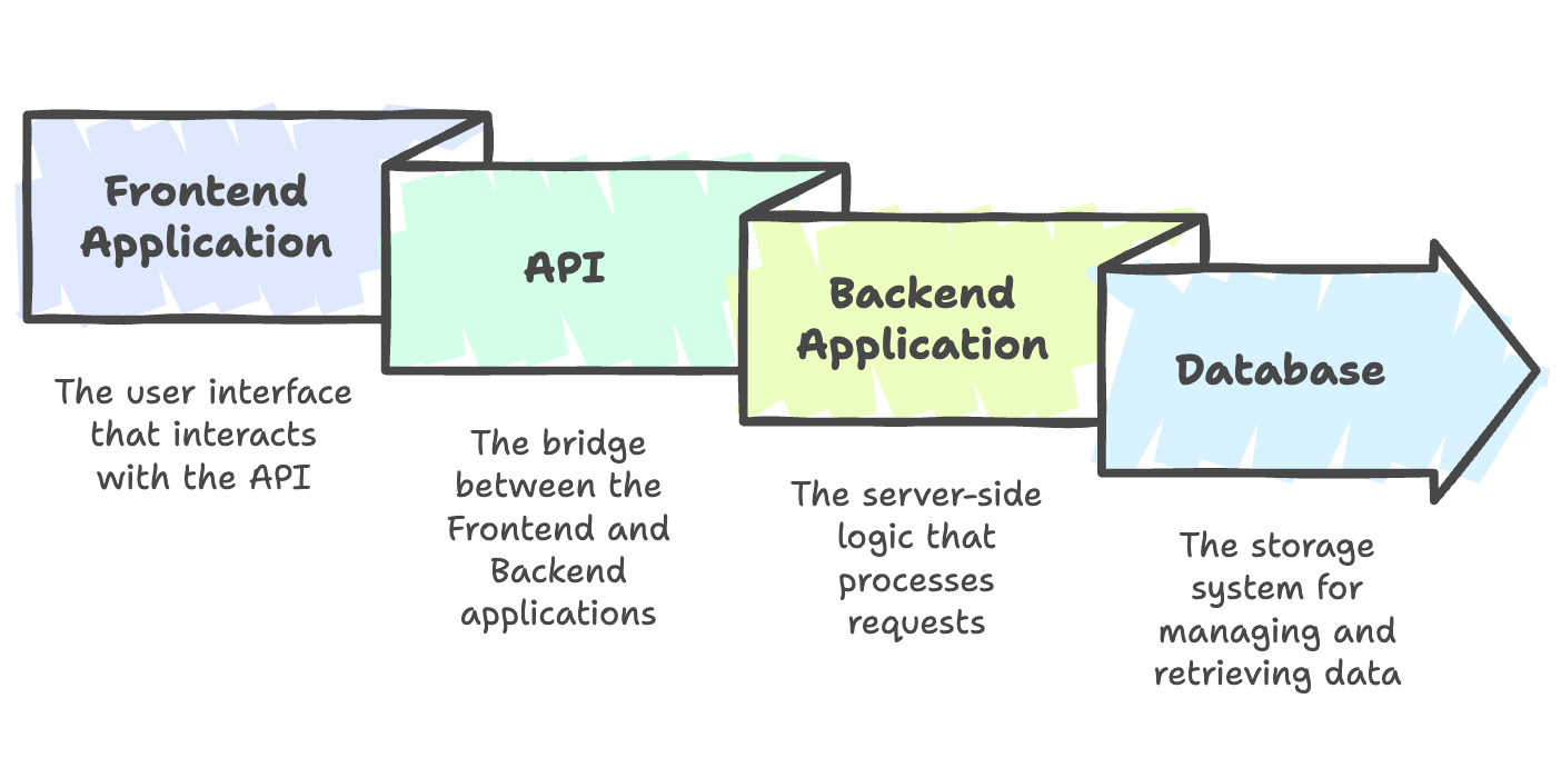 API_Flow